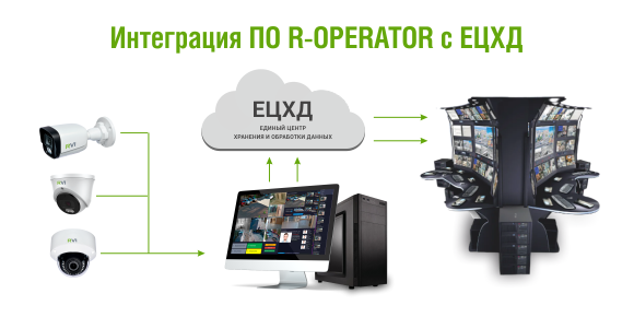 Интеграция R-OPERATOR с Единым Центром Хранения и Обработки Данных